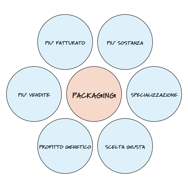 packaging-mappa-mentale