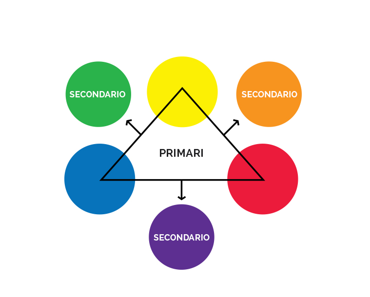 Colori primari_secondari